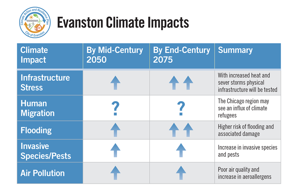 Evanston Climate Impacts